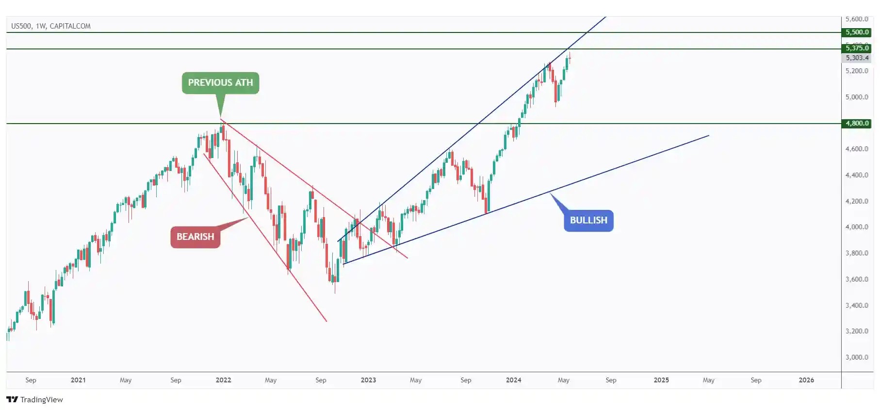 US500 weekly chart overall bullish and now hovering around the upper bound of the wedge pattern and $5,375 resistance.