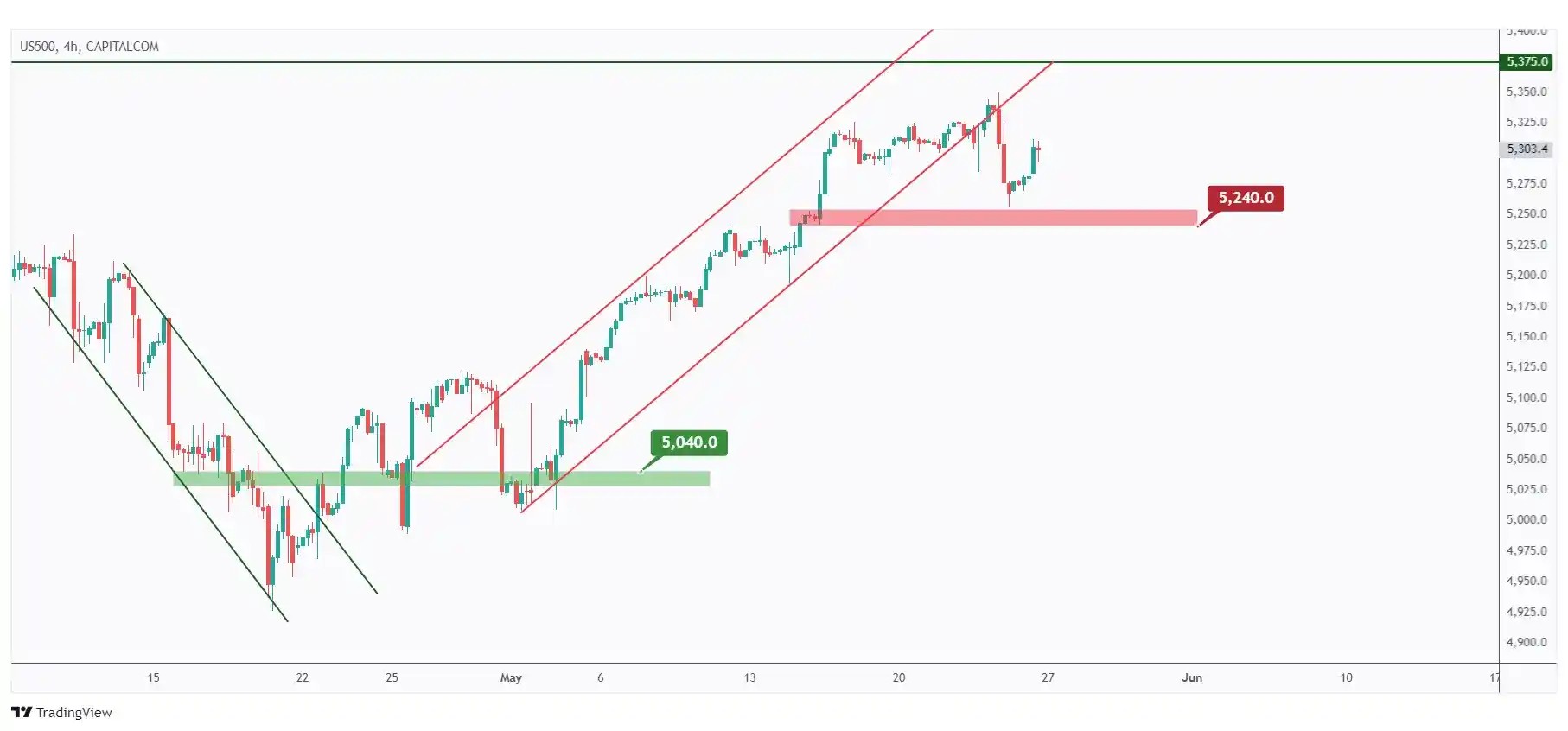 US500 h4 chart overall bullish unless the last major low at $5,240 is broken downward.