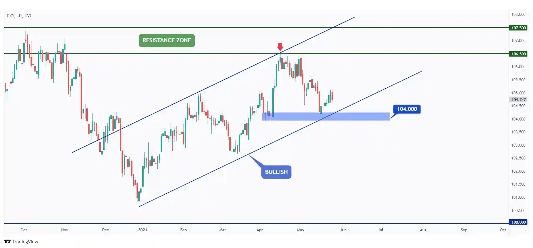 DXY daily chart overall bullish and currently rejecting the lower bound of a rising channel and $104 demand zone.