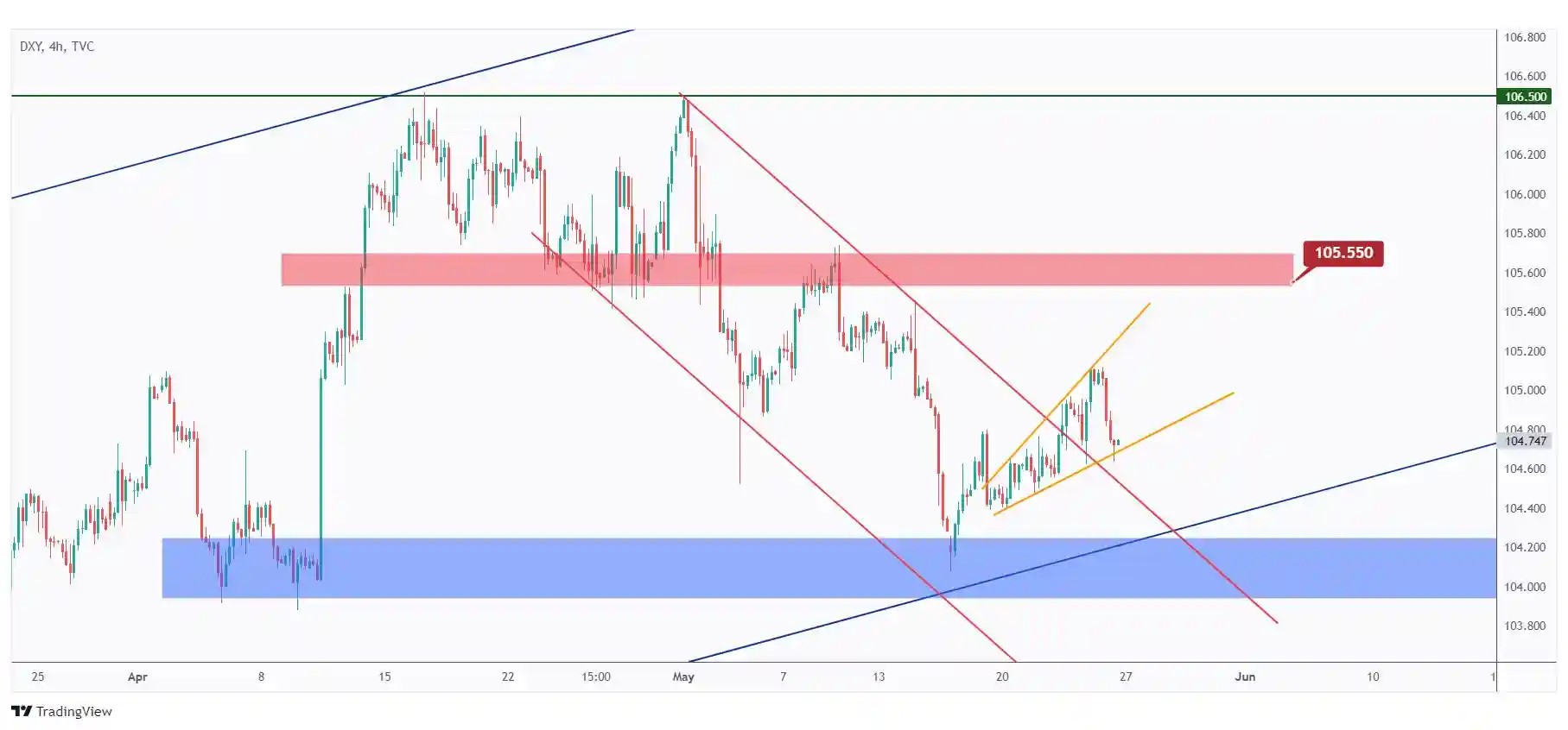 DXY h4 overall bullish trading within a short-term rising wedge pattern.