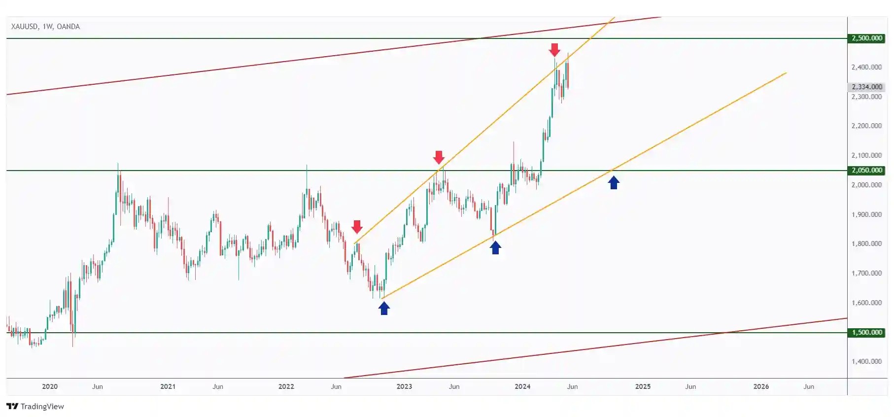 Gold weekly chart rejecting the upper bound of a wedge pattern and $2500 round number.