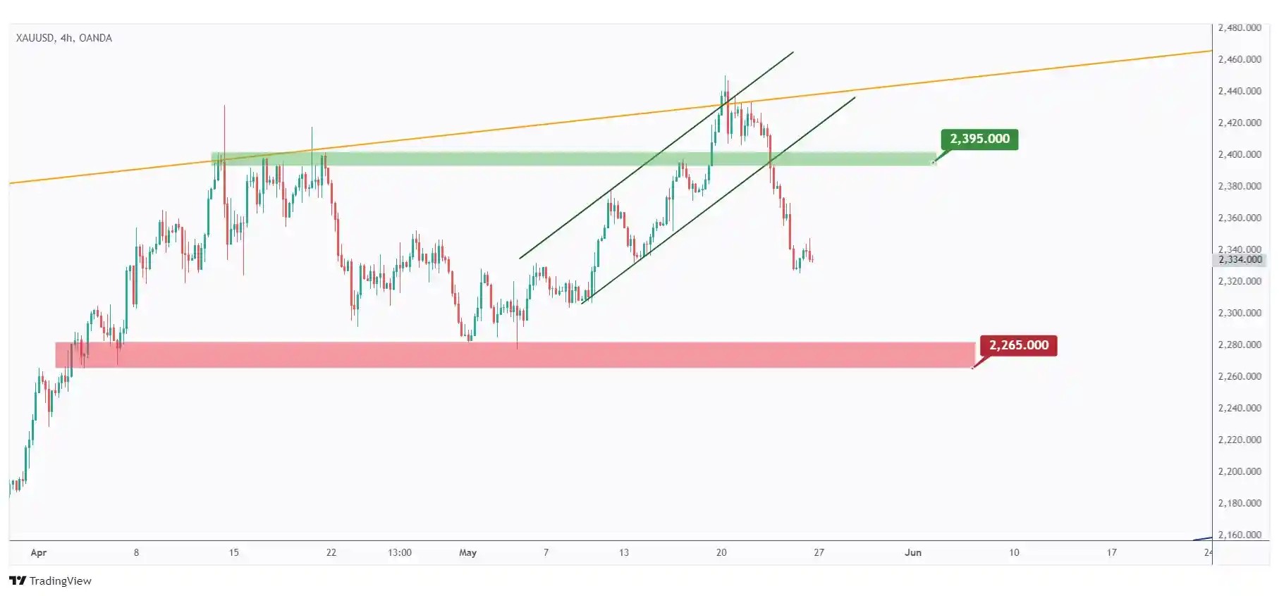 Gold h4 chart overall bearish short-term and currently approaching the previous major low at $2265.