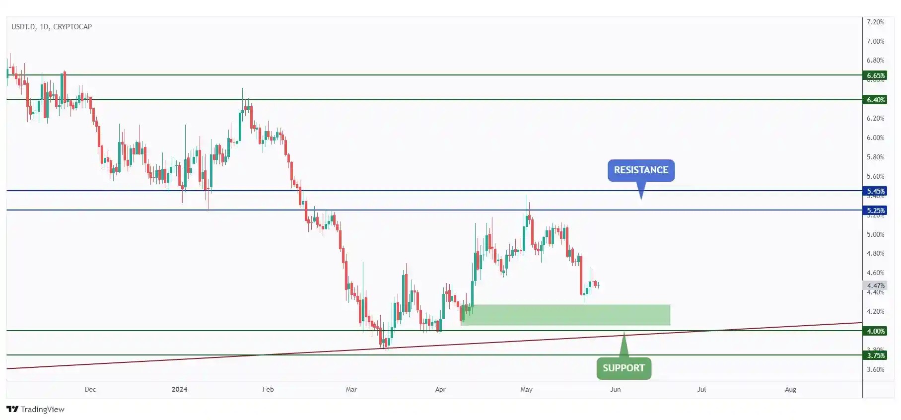 USDT.D daily chart approaching a strong support and demand zone at 4.2%.