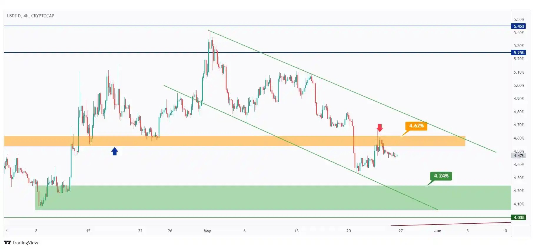 USDT.D H4 chart overall bearish trading within a falling channel unless the last major high at 4.62% is broken upward.