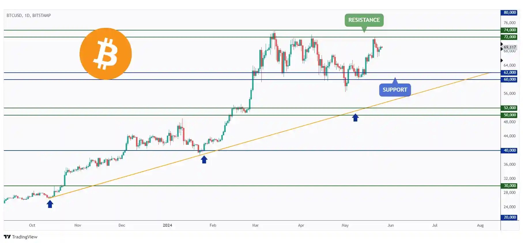 BTC daily chart trading within a big range and currently approaching the upper bound at $72,000.