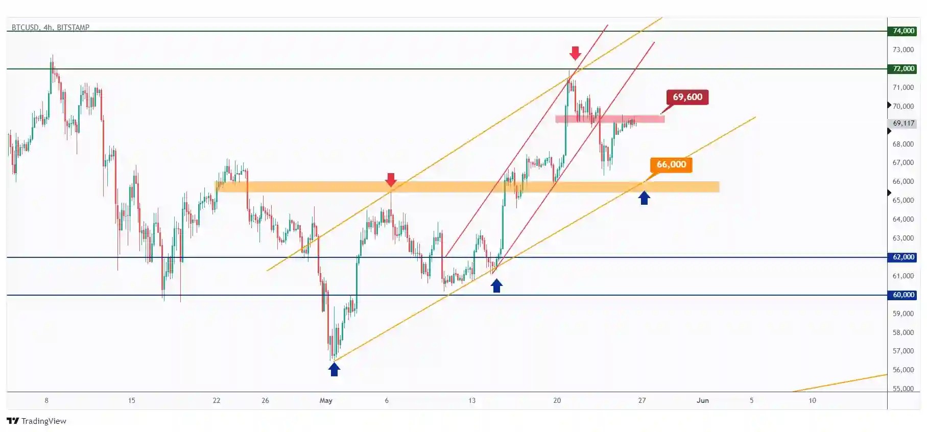 BTC 4h chart bearish short-term unless the $69,600 mark is broken upward.