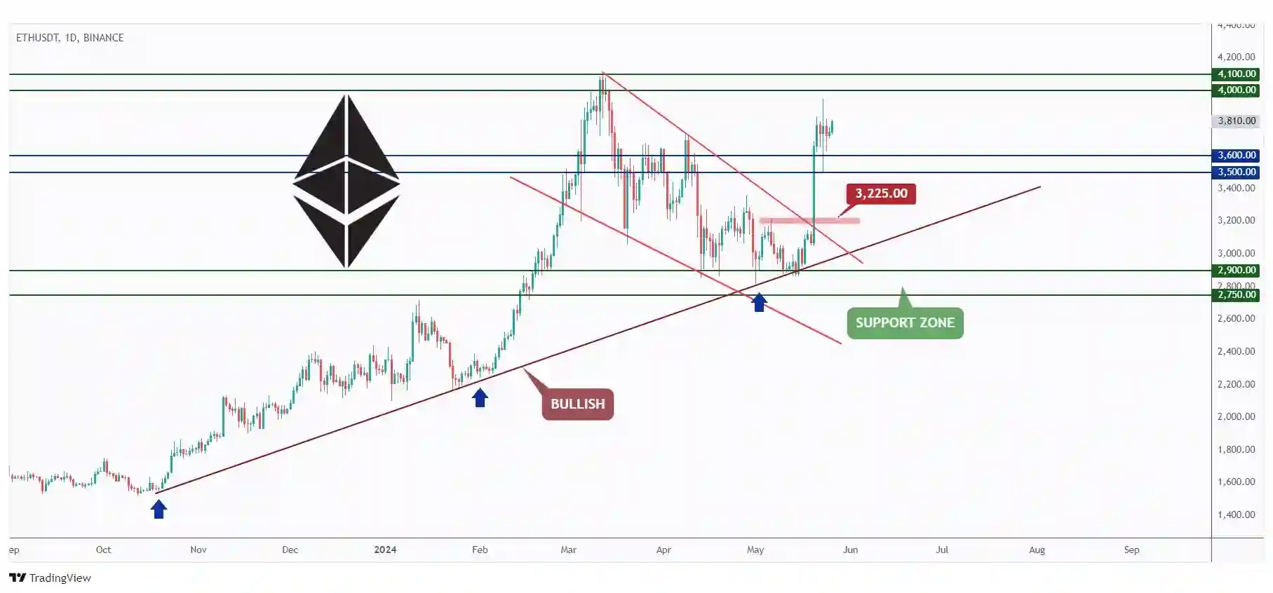 ETH daily chart trading within a big range between $3,500 support and $4,100 resistance.