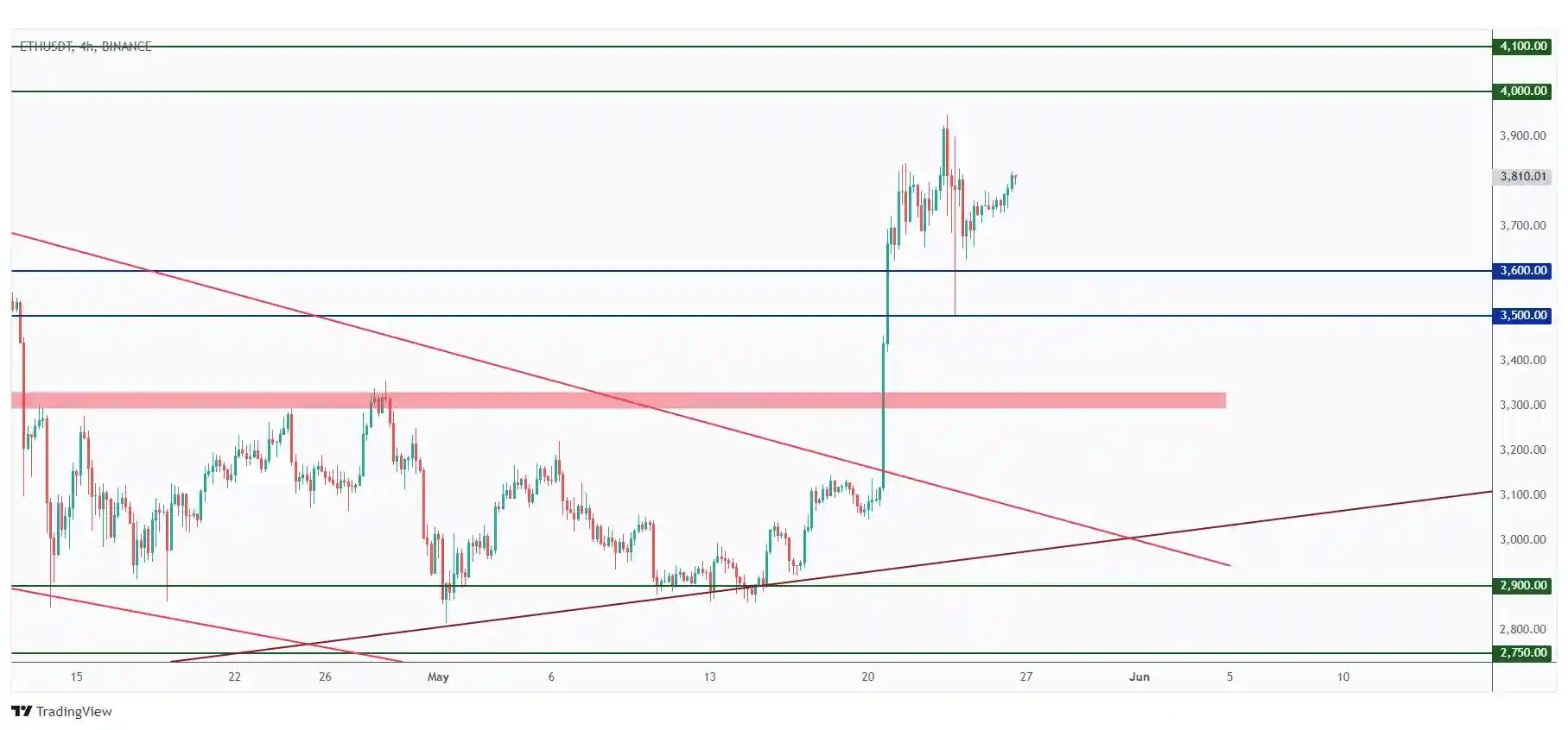 ETH 4h chart hovering in the middle of a big range.