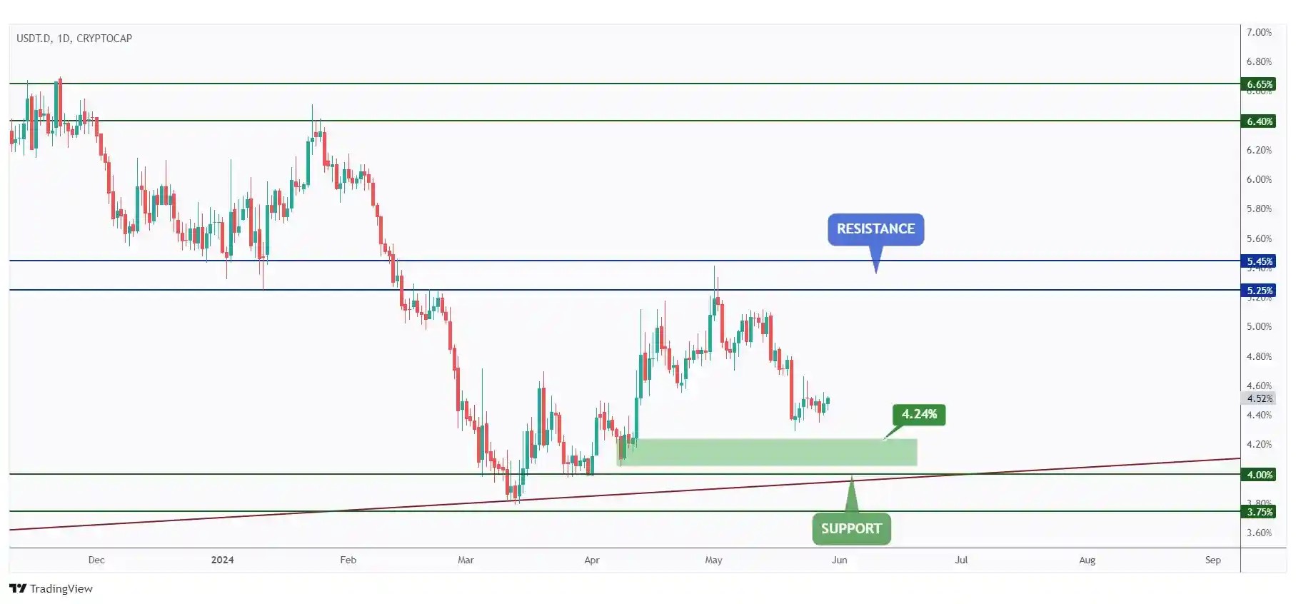 USDT.D DAILY chart overall bearish and approaching a strong demand zone around 4.24%.