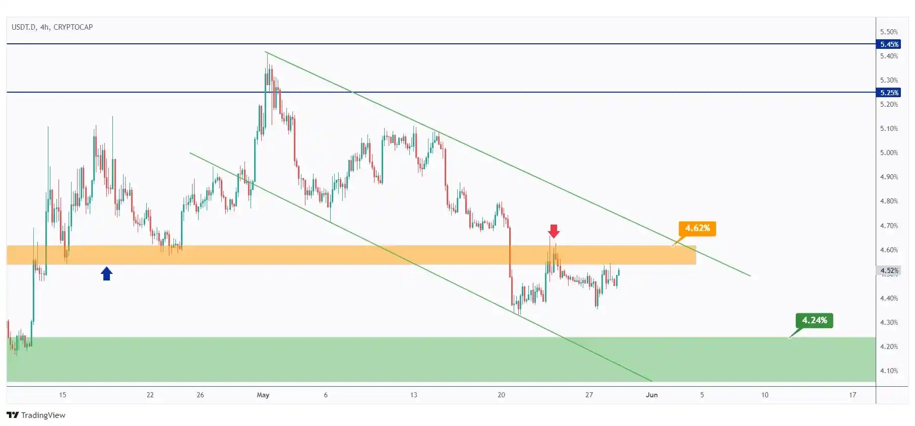 USDT.D 4H chart overall bearish trading within the falling channel and rejecting the upper bound and 4.62%.