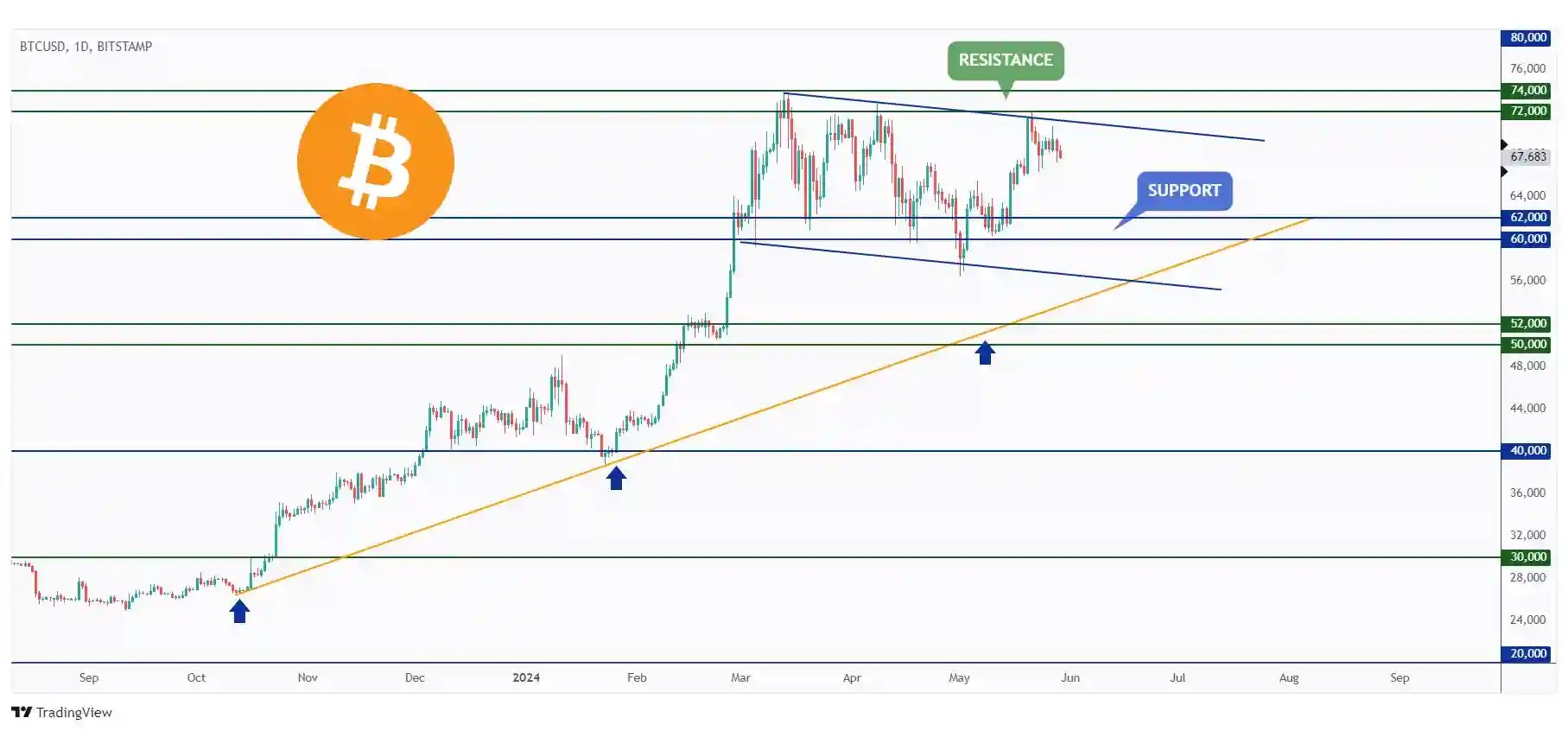 BTC DAILY chart rejecting the upper bound of the falling channel around $72,000.