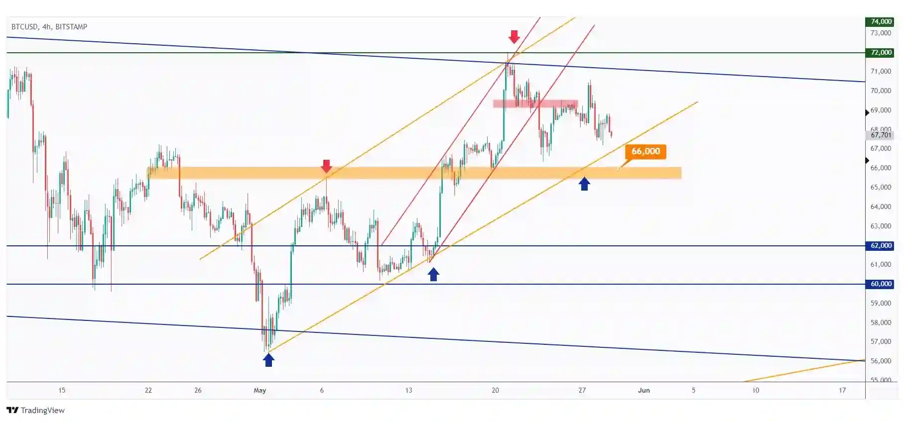 BTC 4H chart approaching the lower bound of a medium-term rising channel that is lining up with the $66,000 structure.