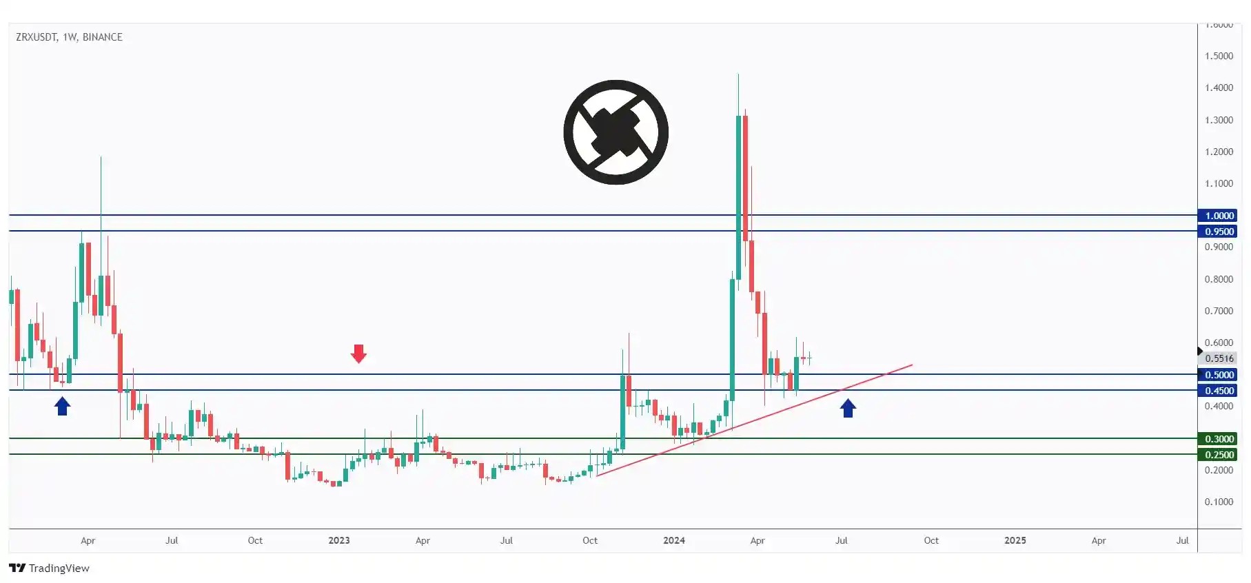 ZRX WEEKLY chart overall bullish and currently rejecting the $0.5 round number.