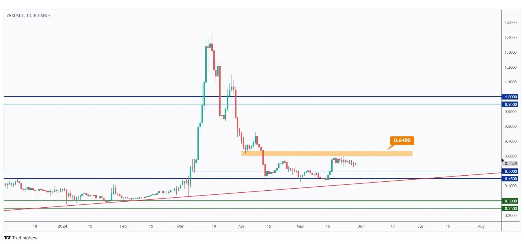 ZRX daily chart hovering within a range in the shape of an inverse head and shoulders and showing the neckline at $0.64 that we need a break above for the bulls to take over.