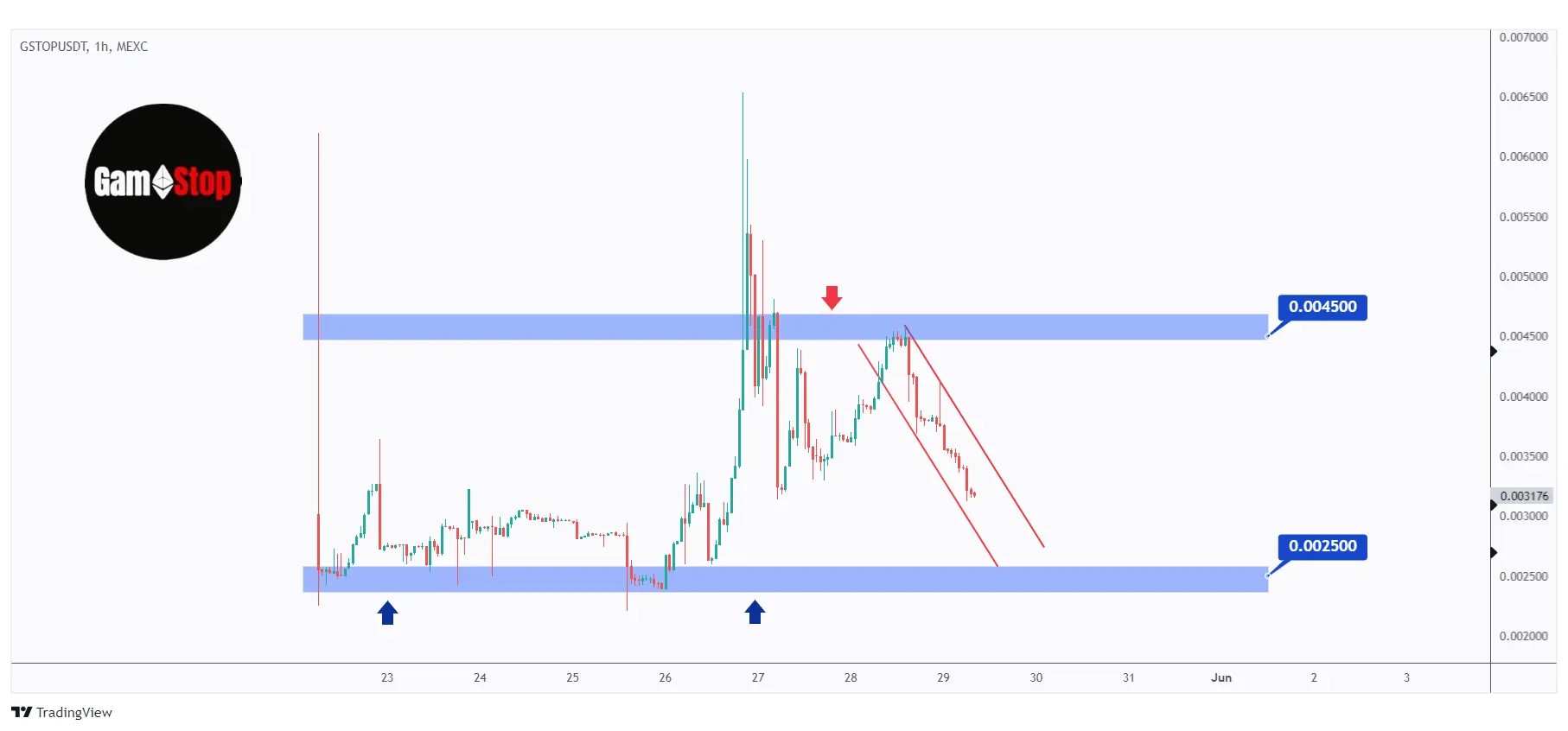 GSTOP 1h chart overall bearish trading within a falling short-term channel.