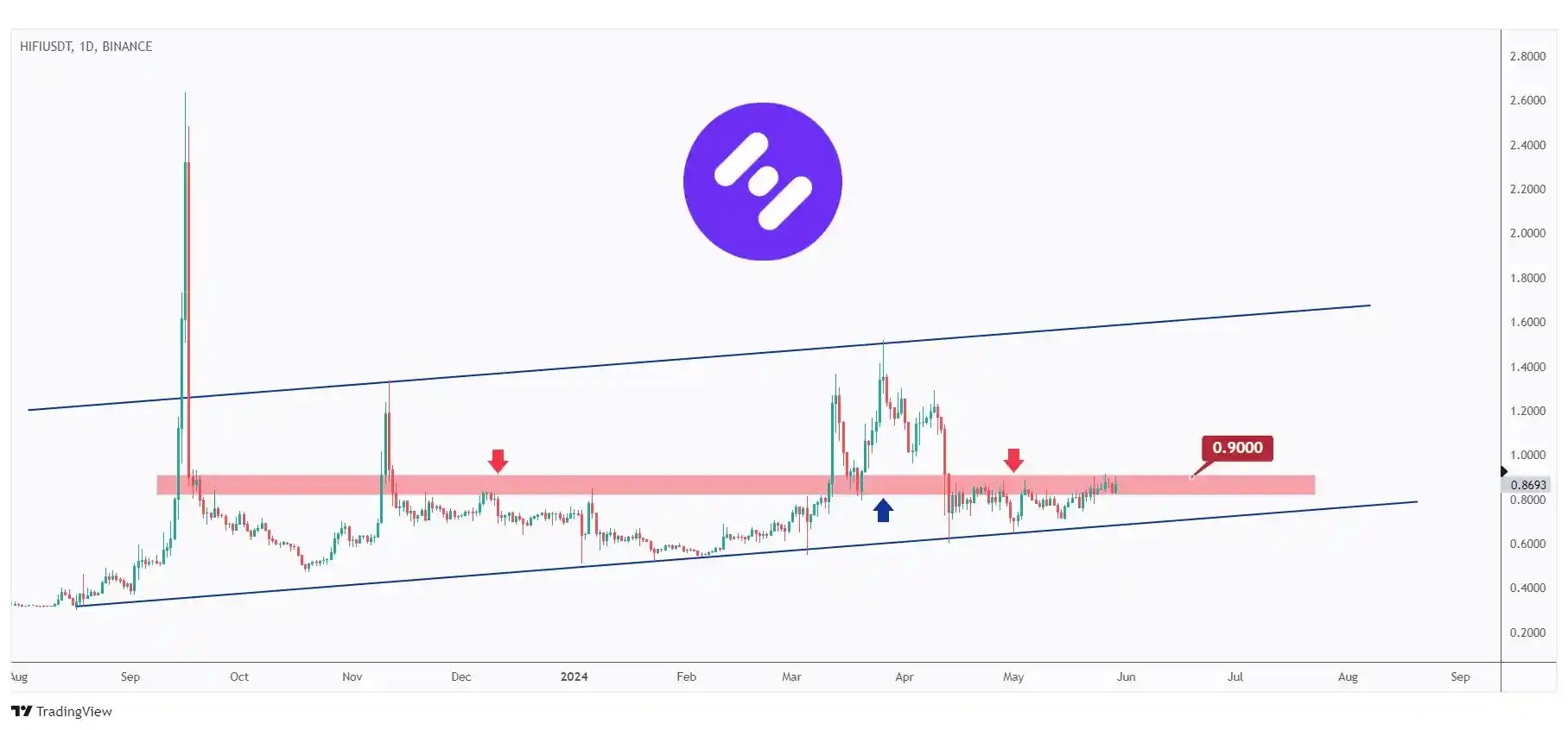 HIFI daily chart hovering within a narrow range around the $0.9 resistance zone.