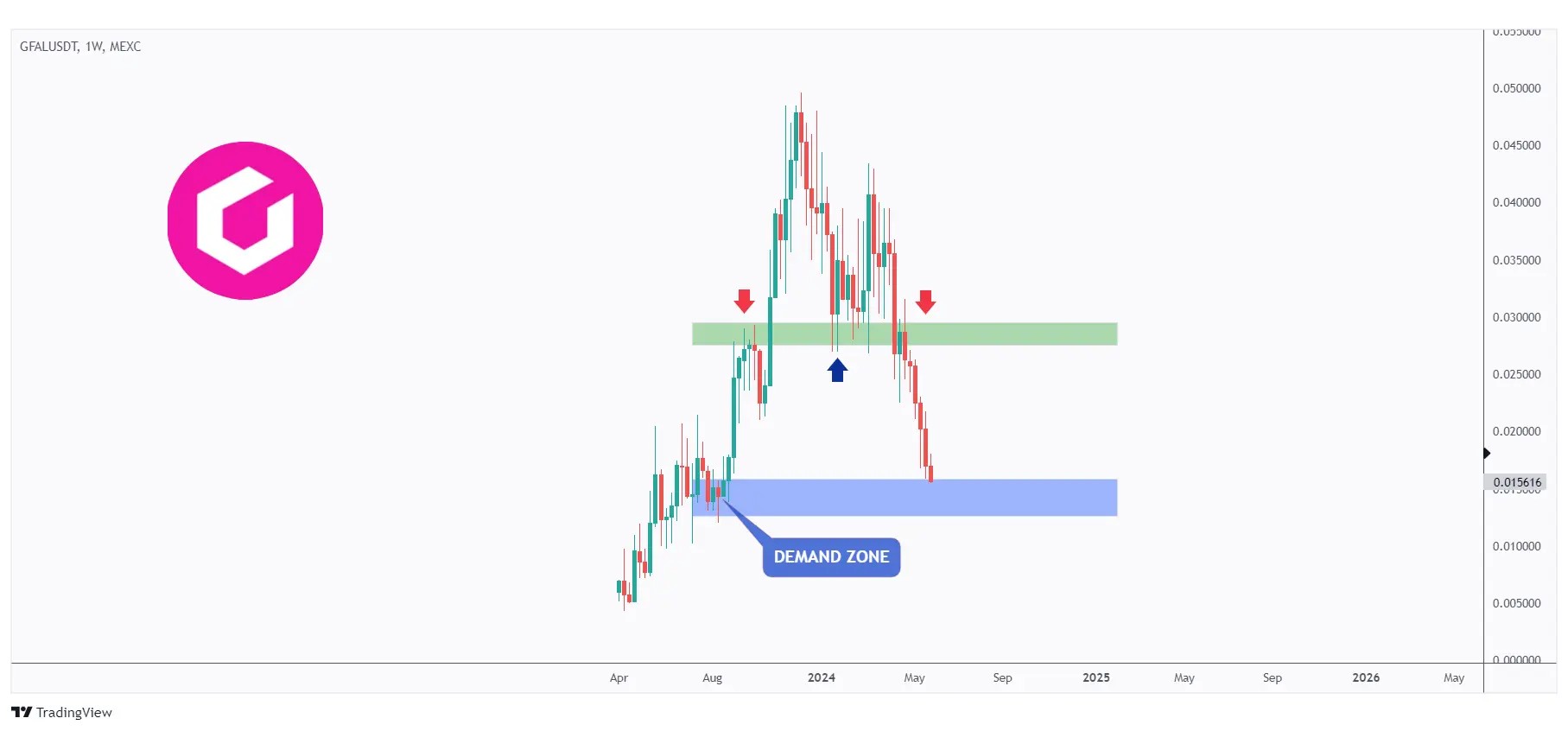 GFAL weekly chart approaching a strong demand zone around $0.015 round number.