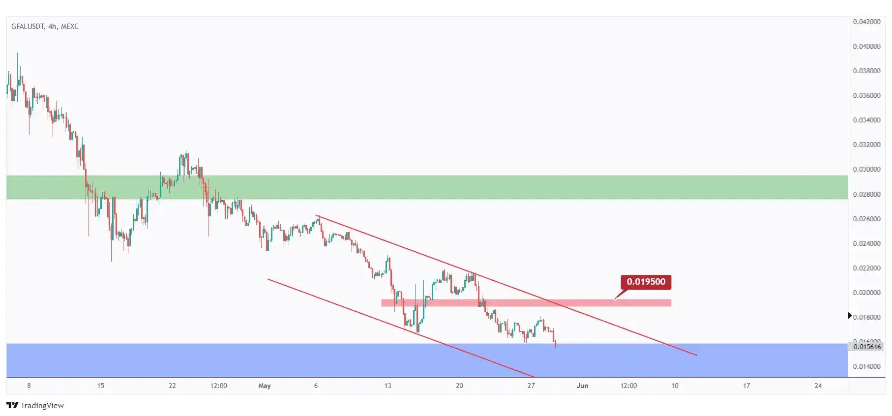 GFAL 4h chart overall bearish trading within the falling channel and showing the last major high at $0.0195 that we need a break above for the bulls to take over.