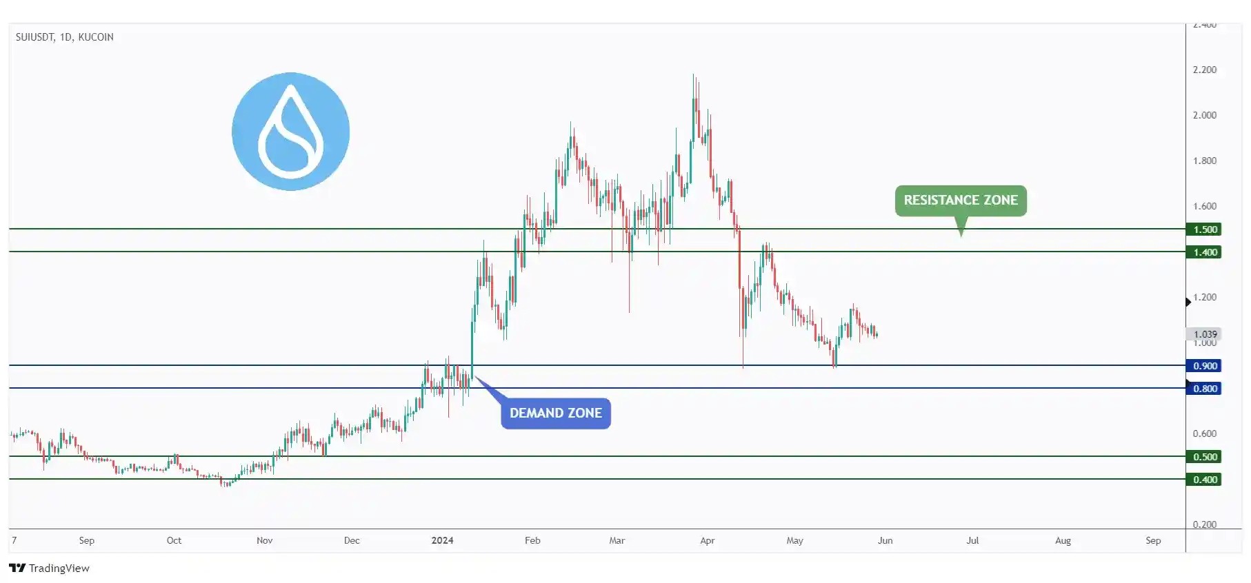 SUI daily chart hovering within a range around a strong support and round number $1.