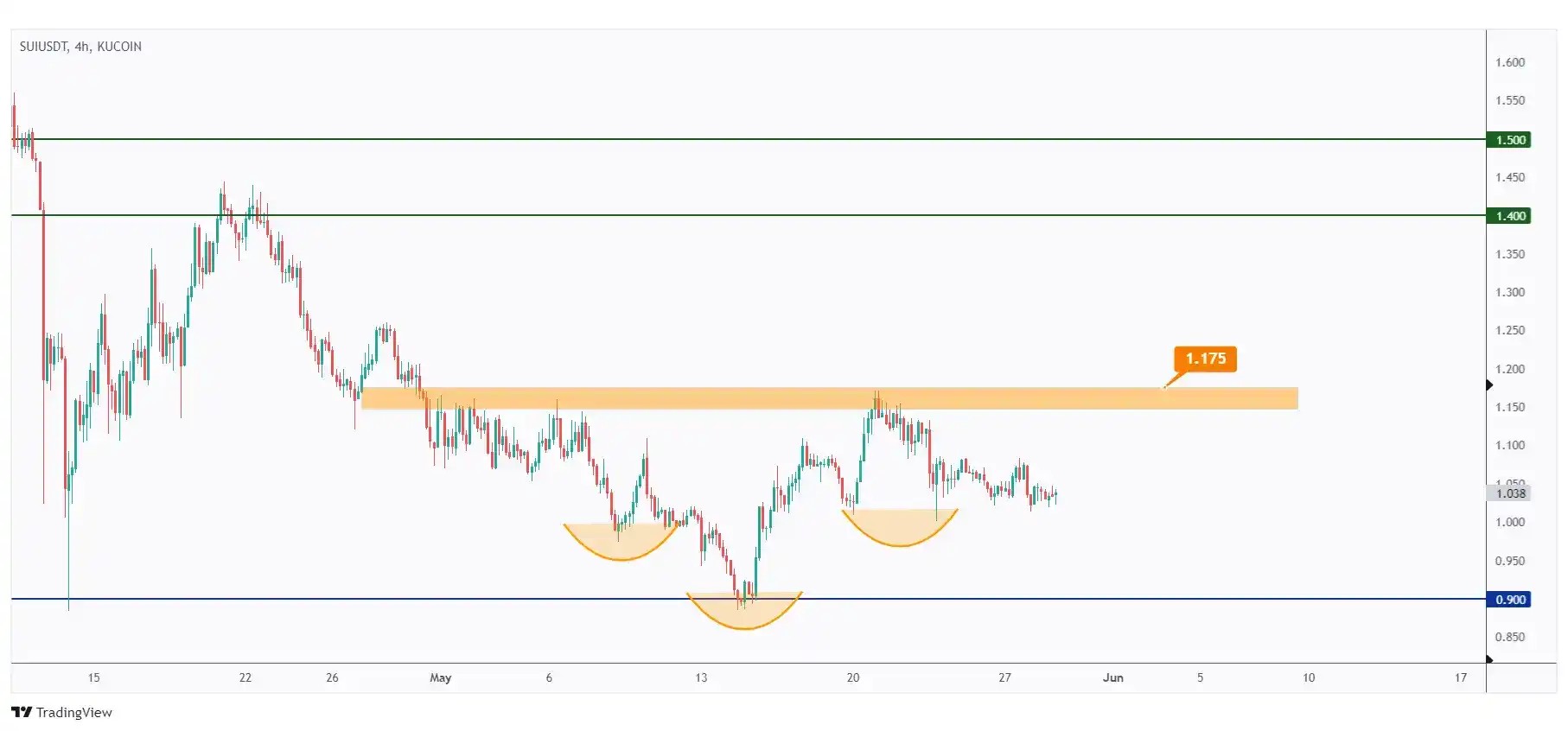 SUI 4h forming a big inverse head and shoulders and showing the neckline at $1.175 that we need a break above for the bulls to take over.