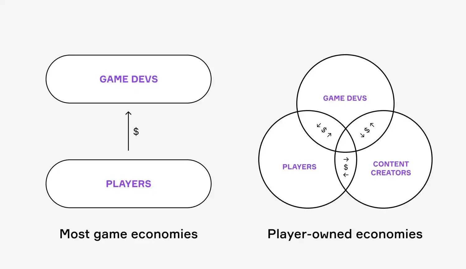 A sketch comparing the traditional gaming model to the play to earn model.