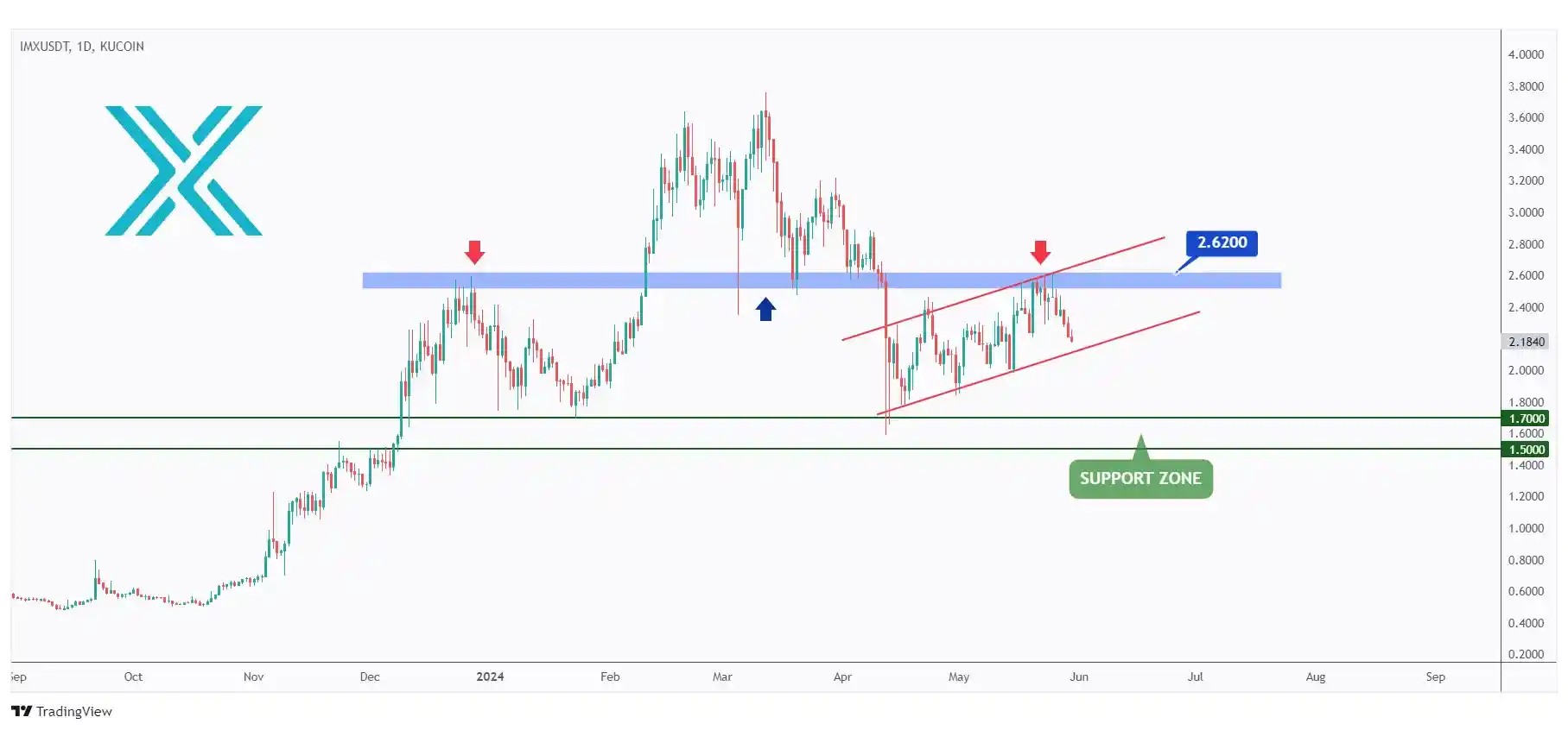 IMX daily chart overall bullish trading within the rising channel and currently approaching the lower bound.