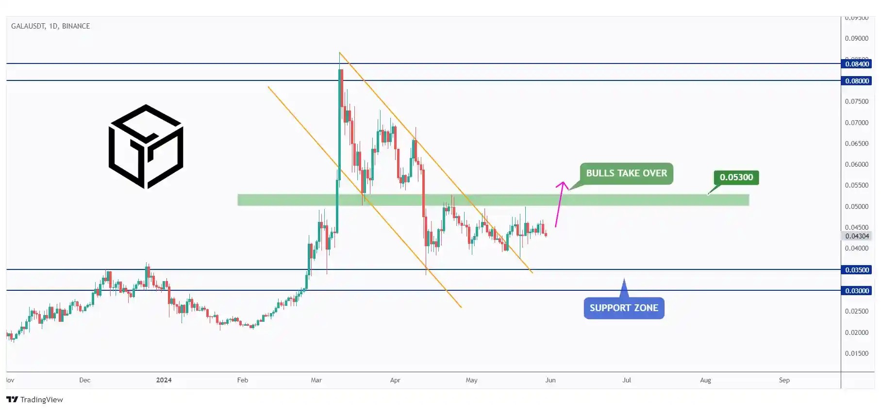 GALA daily chart trading within a range between $0.035 support and $0.053 resistance.