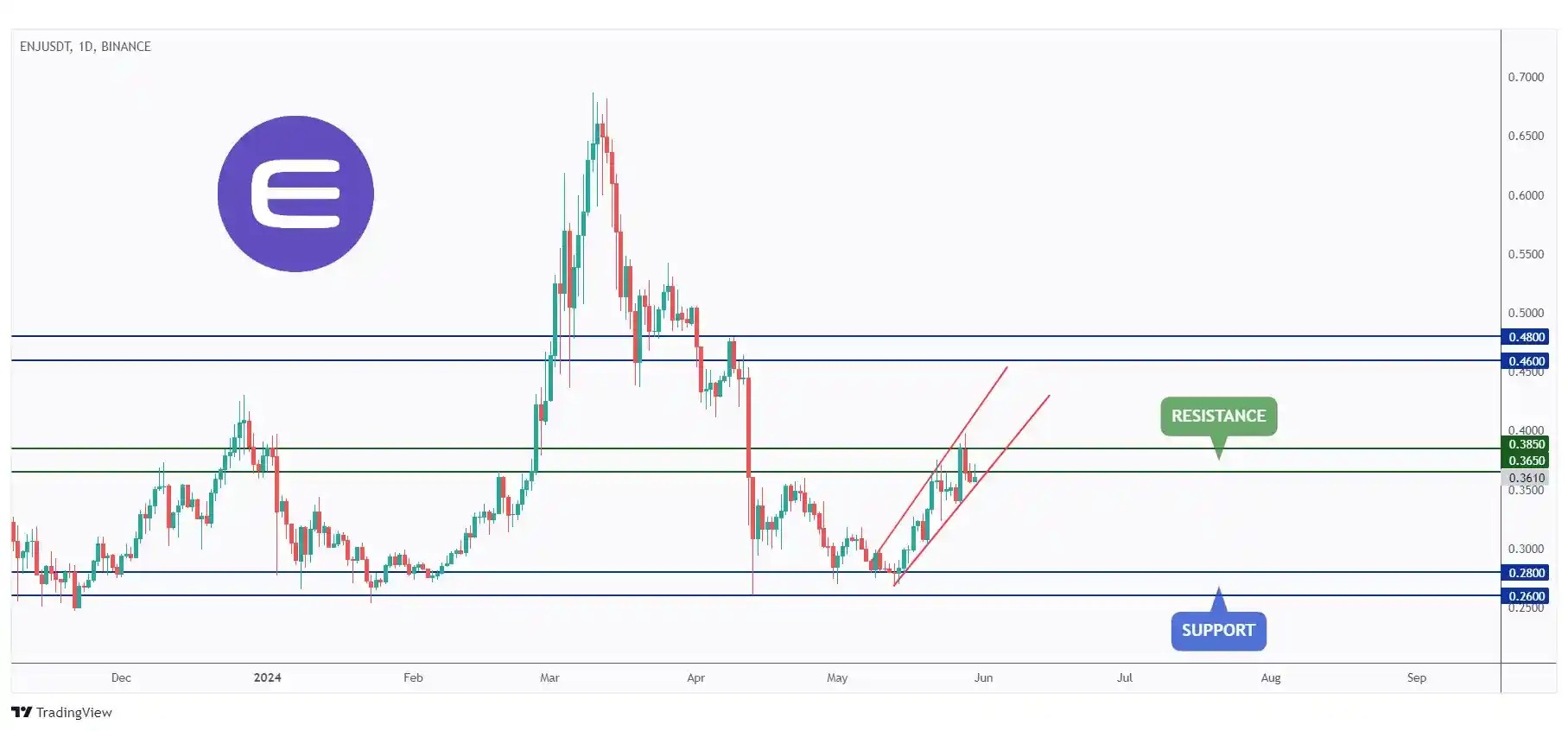 ENJ daily chart overall bullish trading within a rising channel around a resistance zone at $0.385.