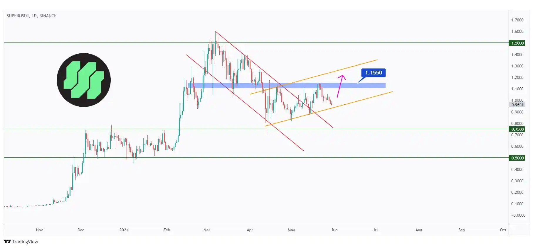 SUPER daily chart trading within a rising channel and currently retesting the lower bound.