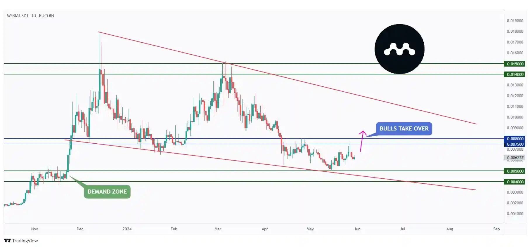 MYRIA daily chart hovering around a massive resistance at $0.008.