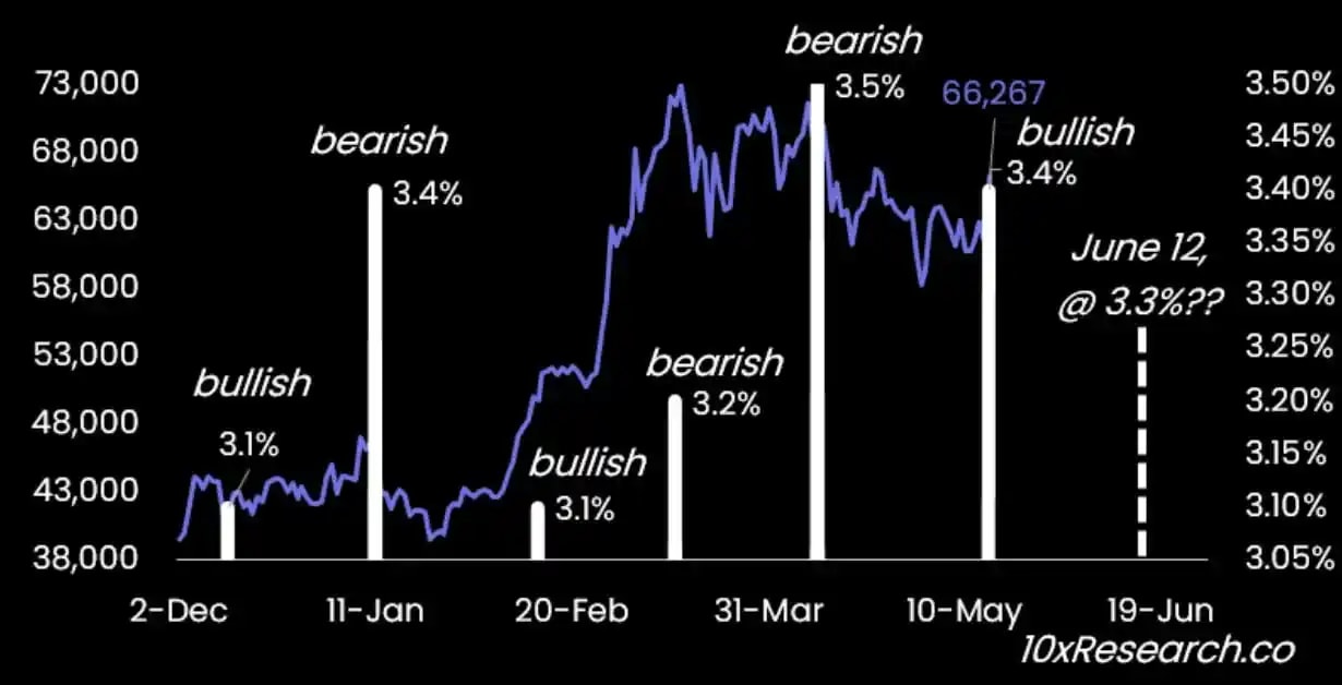 A chart with black background showing data about Bitcoin price change