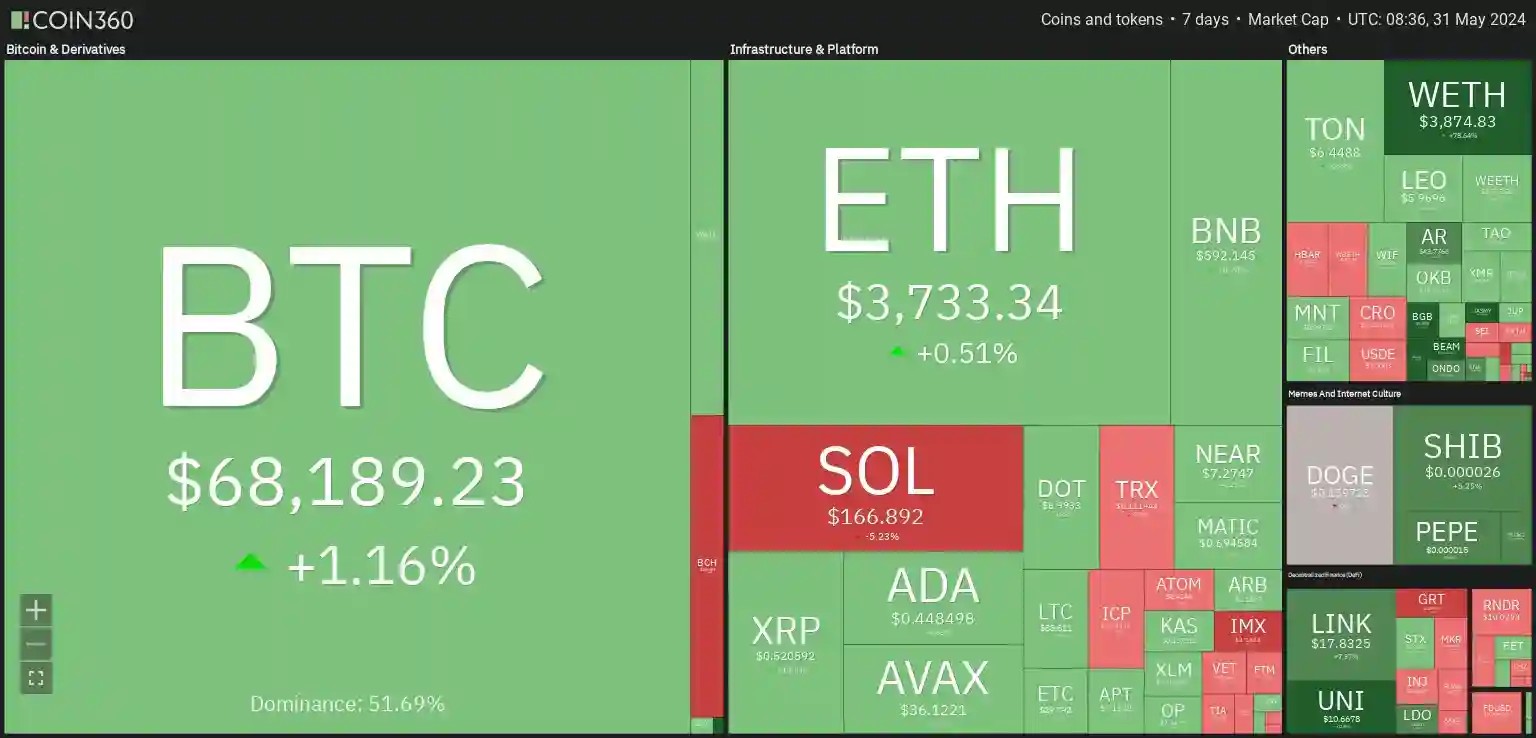 7 days crypto heatmap showing a mixture of bearish and bullish sentiments with BTC up by +1.16% and ETH up by +0.51%.