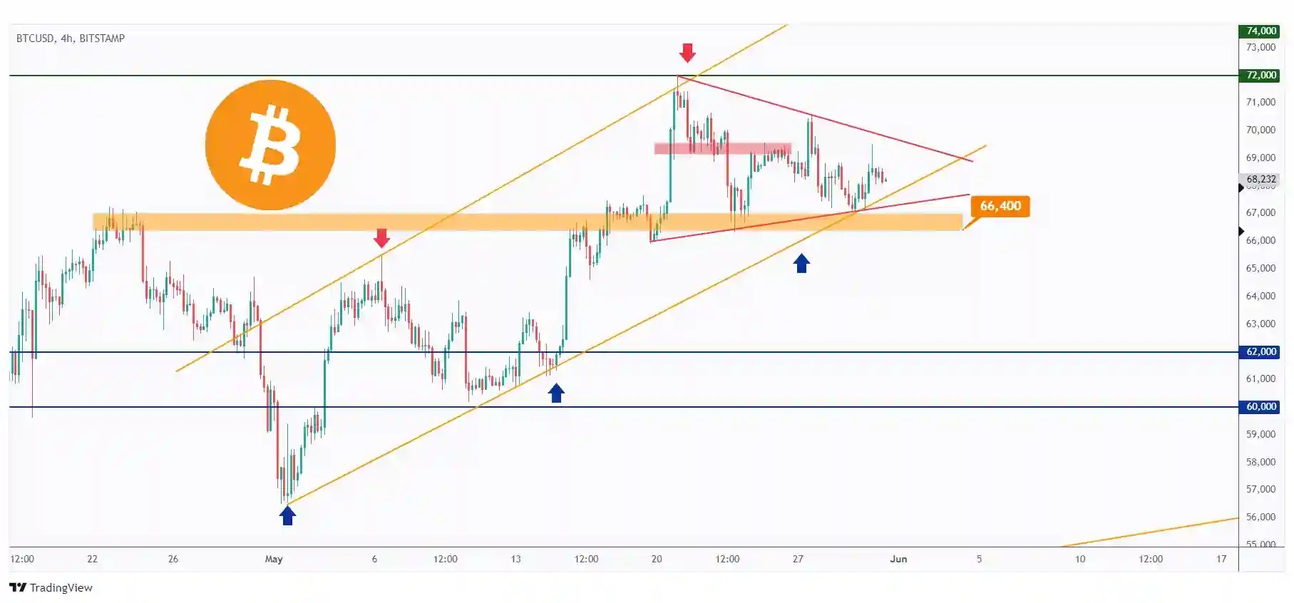 BTC 4h chart hovering within a range in the shape of a symmetrical triangle. The bulls will maintain control as long as the $66,400 support level holds.