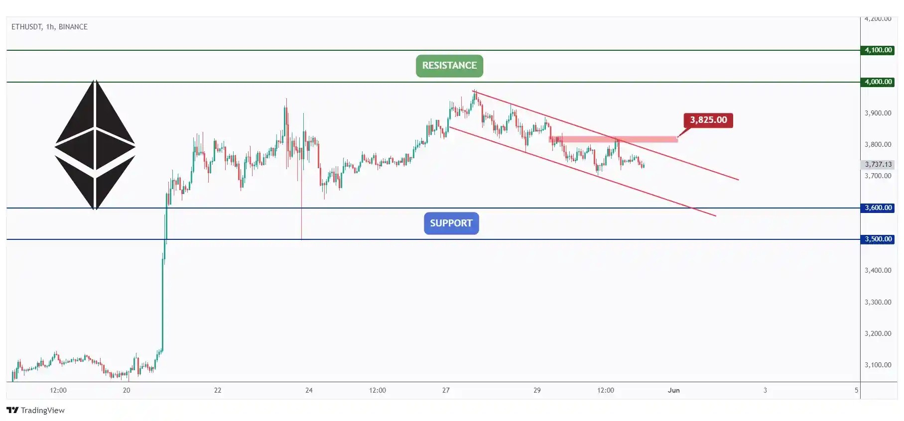 ETH 1h chart overall bearish short-term trading within the falling channel and showing the last major high at $,825 that we need a break above for the bulls to take over.