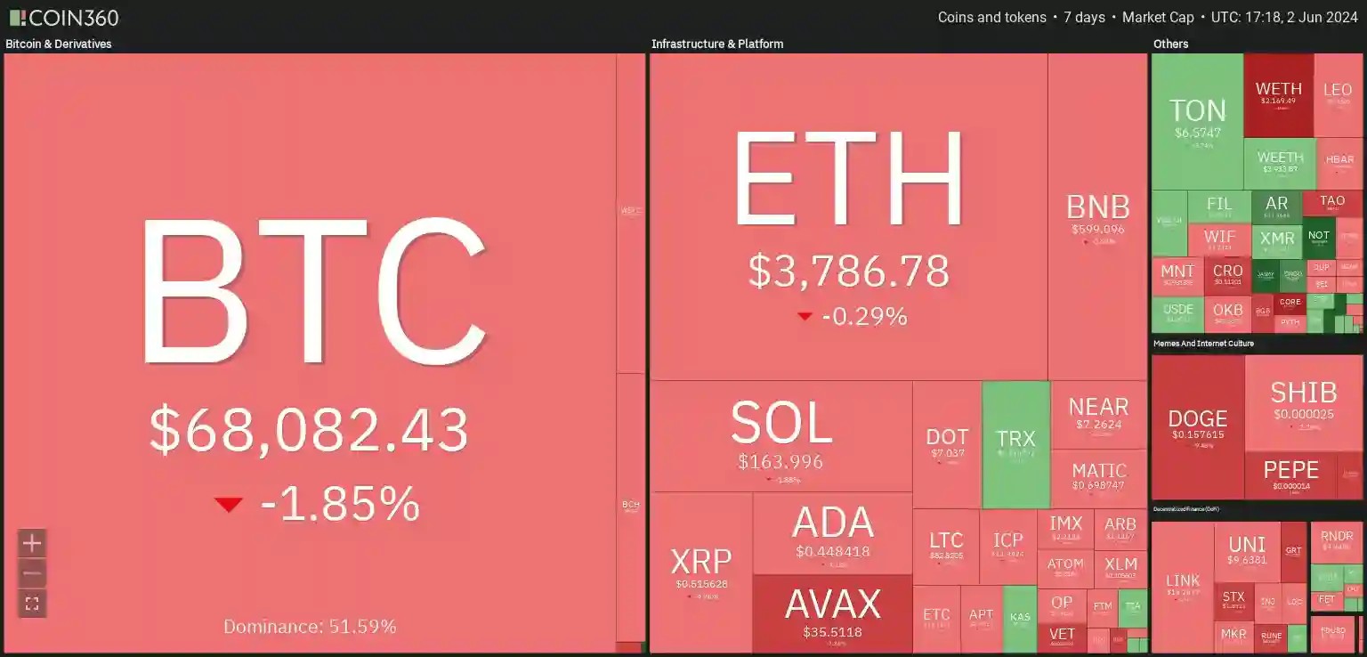 7 days crypto heatmap showing overall bearish sentiment with BTC down by -1.85% and ETH down by -0.29%.