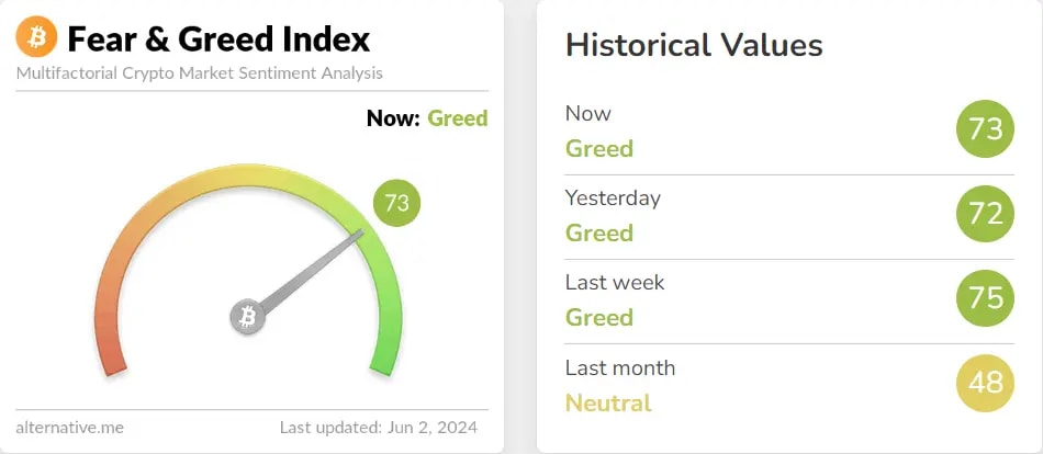 Fear and greed index signaling greed for the entire week.