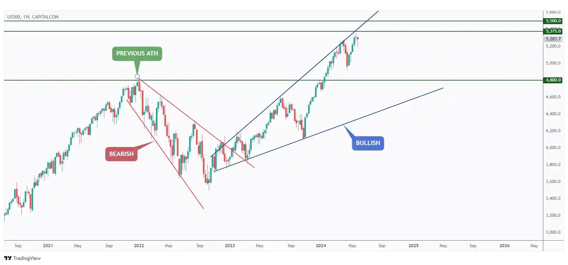 US500 weekly chart hovering around the upper bound of the wedge pattern and $5500 round number.