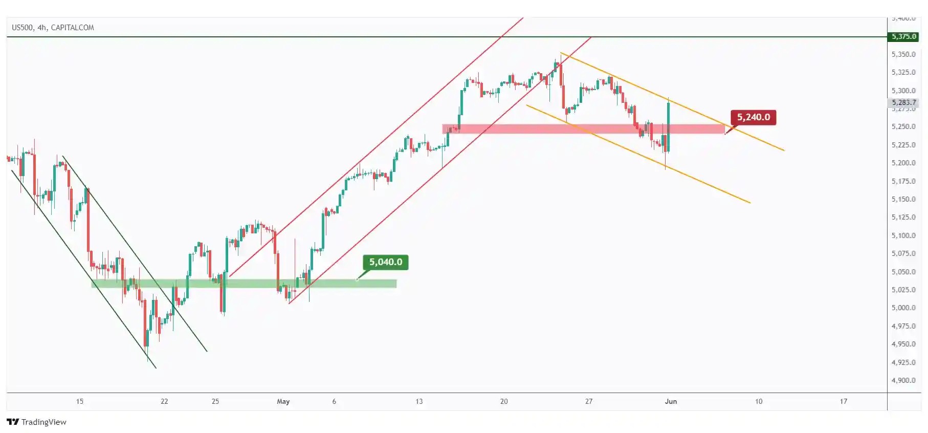 US500 4h chart overall bearish trading within the falling channel after rejecting the weekly resistance.