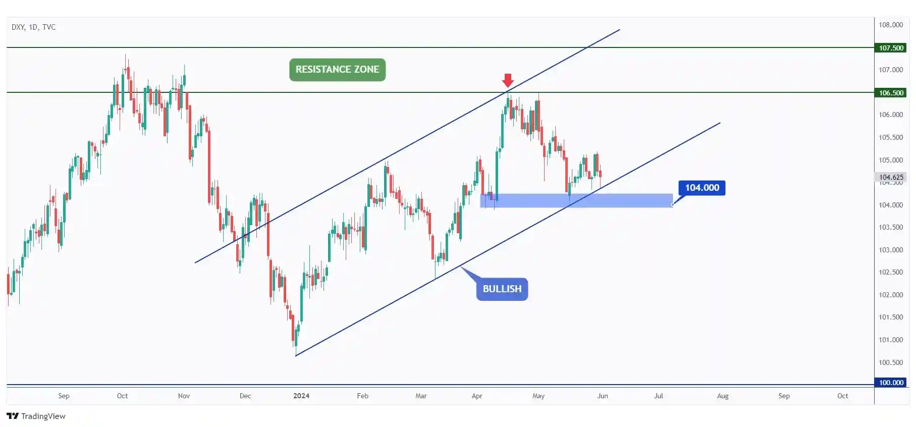 DXY daily chart overall bullish trading within a rising channel and currently hovering around the lower bound of the channel.