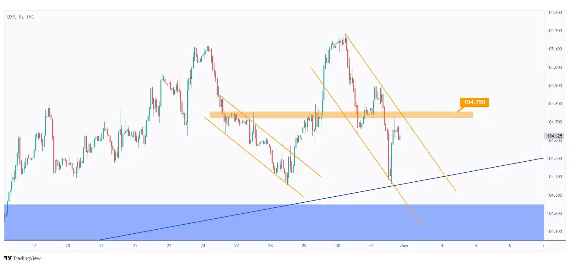 DXY 1h chart overall bearish from a short-term perspective trading within a falling channel as long as the last low at $104.75 holds.