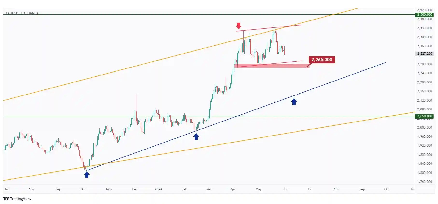 Gold daily chart overall bullish long-term trading within a flat channel as long as the last low at $2,265 holds.