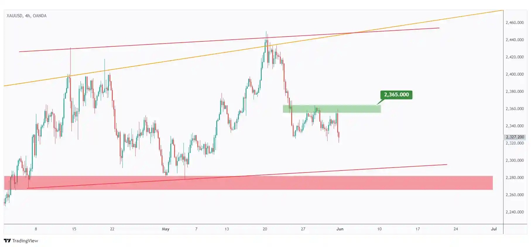 Gold 4h chart overall bearish short-term unless the last high at $2,365 is broken upward.