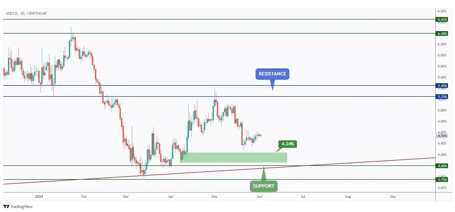 USDT.D daily chart approaching a strong support and demand zone at 4.24%.