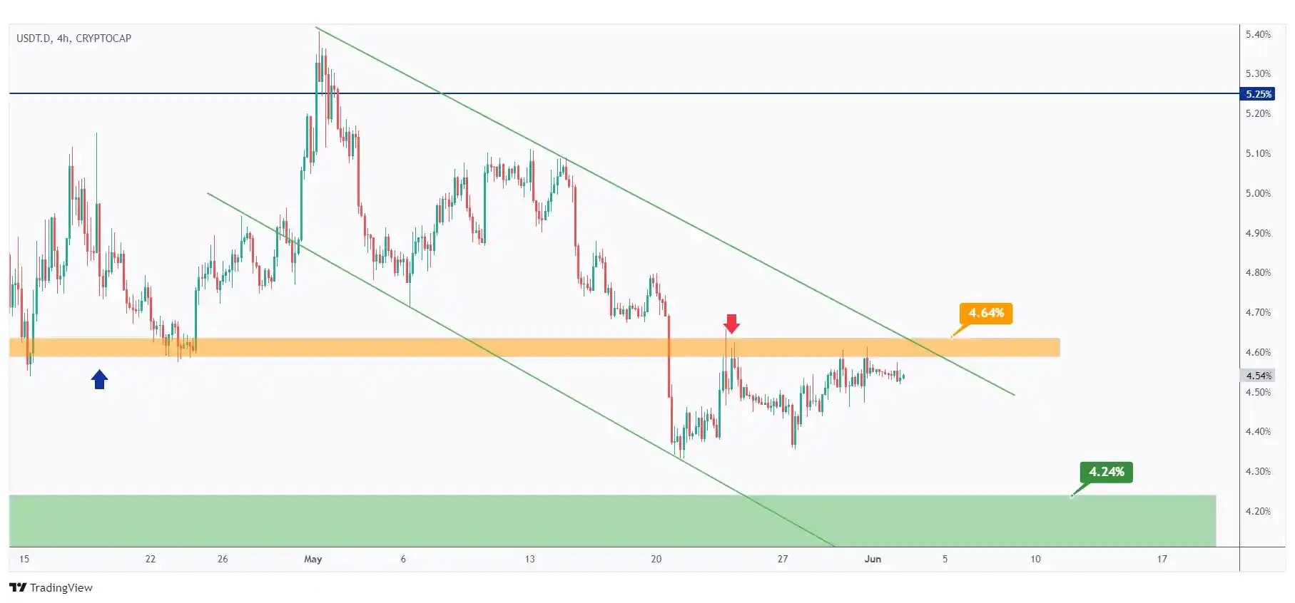 USDT.D 4h chart overall bearish trading within a falling channel as long as the resistance at 4.64% holds.