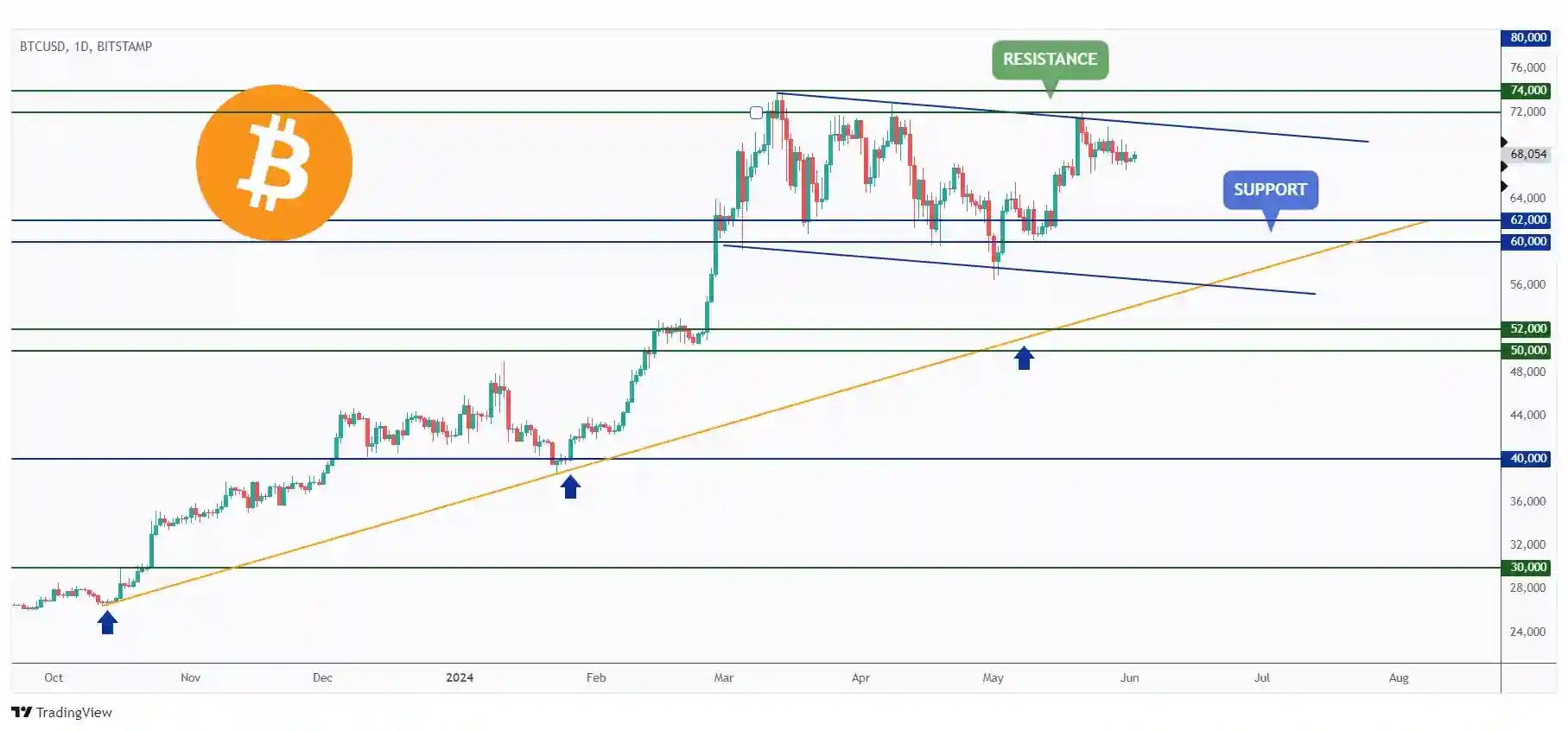 BTC daily chart overall bearish trading within the falling channel and rejecting the $72,000 resistance mark.