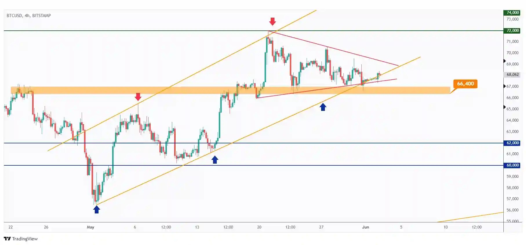 BTC 4h chart hovering within a range in the shape of a symmetrical triangle around a strong support at $66,400.