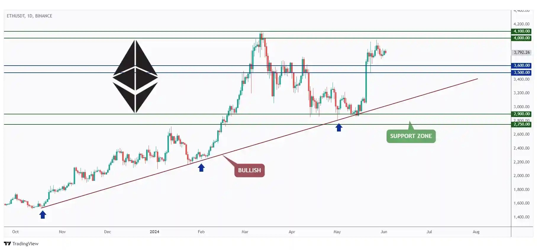 ETH daily chart hovering within a range between $3600 and $4000.