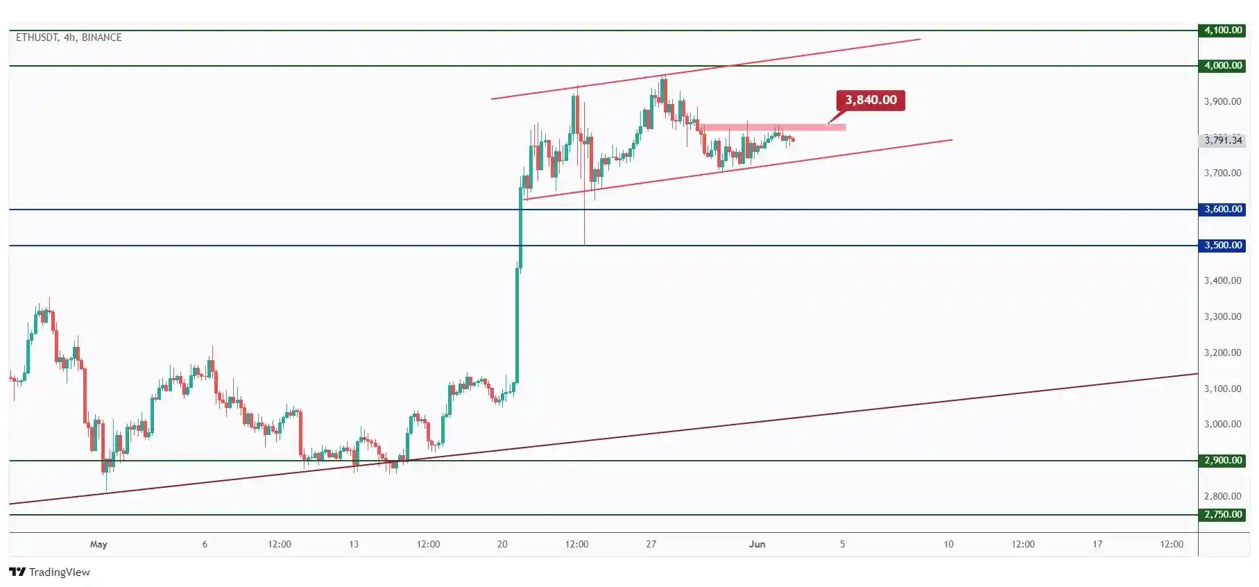 ETH 4h chart bullish trading within a flat rising channel and showing the last high at $3840 that we need a break above for the bulls to take over.