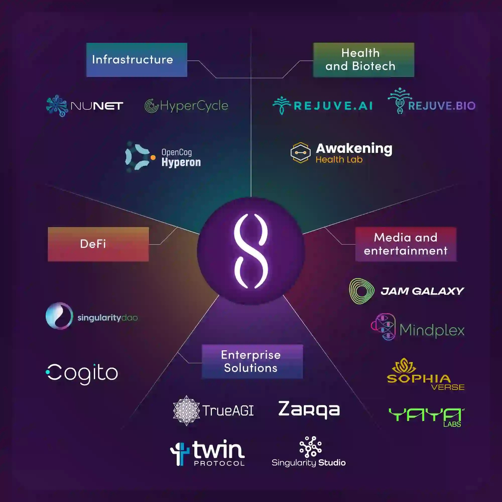 A sketch showing SingularityNET ecosystem including Infrastructure, health and biotech, defi, media and entertainment, and entreprise solutions.