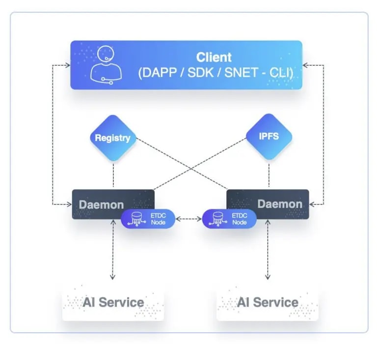A sketch showing the connection between the registry and IPFS through the Daemon.